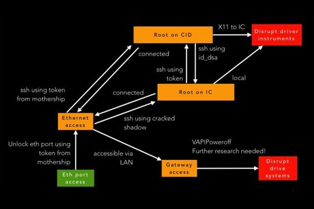 Le processus de hack de la Tesla Model S