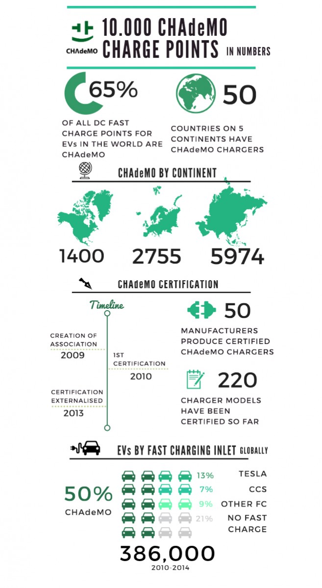Infographie - Statistiques mondiales des bornes rapides CHAdeMO