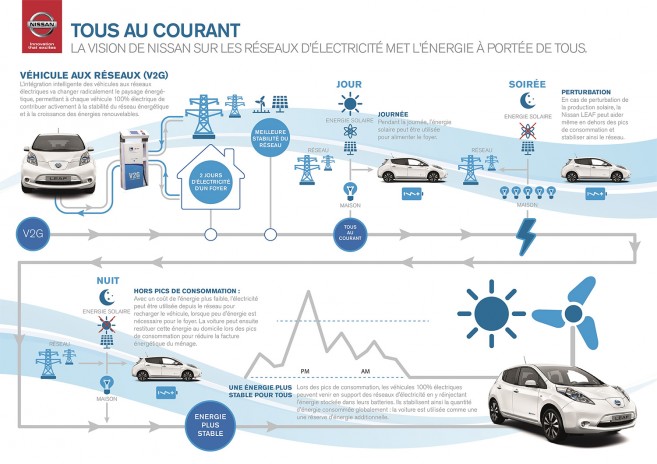 Le fonctionnement de la technologie V2G de Nissan
