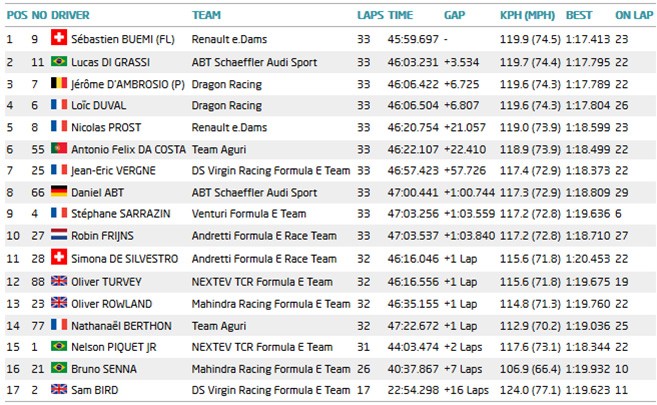 Formule E 2015/2016 : Les résultats de la course de Punta del Este