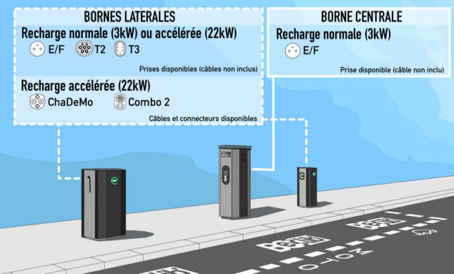 La configuration des stations de recharge Bélib à Paris