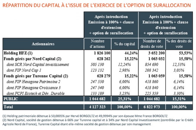 Répartition des actions DBT suite à la levée de fonds