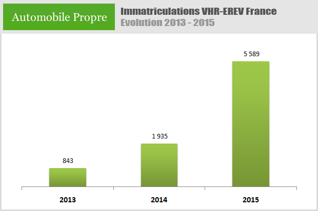 Voitures hybrides rechargeables - Evolution des ventes entre 2013 & 2015