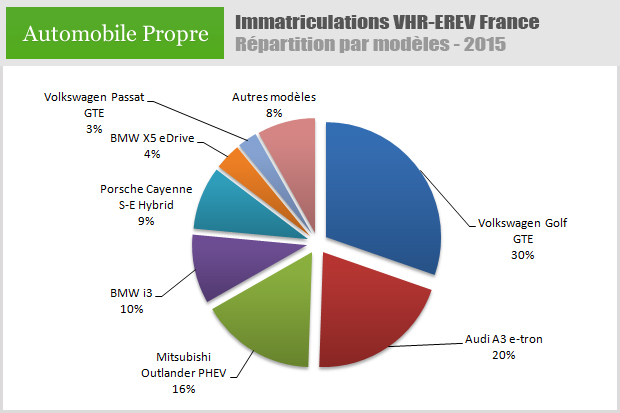 Voitures hybrides rechargeables - Immatriculations 2015 par modèles