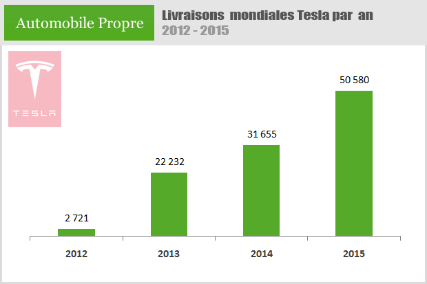 Les ventes annuelles de Tesla entre 2012 et 2015