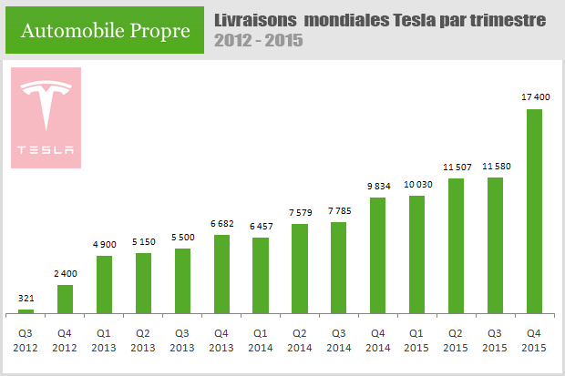 Tesla : Ventes trimestrielles de véhicules électriques entre 2012 et 2015