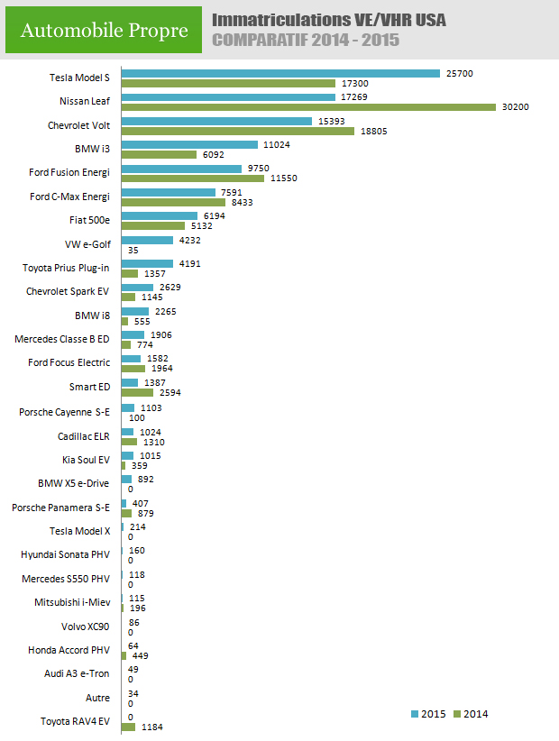 Ventes de véhicules électriques et hybrides rechargeables aux USA - Comparatif 2014 2015