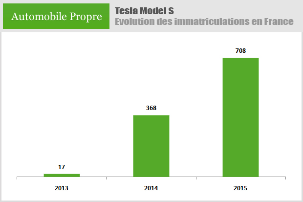 Evolution des immatriculations de Tesla Model S en France