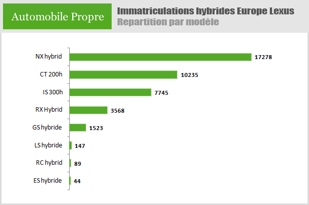 Ventes de voitures hybrides Lexus en Europe en 2015 - répartition par modèle