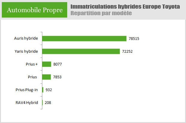 Ventes de voitures hybrides Toyota en Europe en 2015 - répartition par modèle
