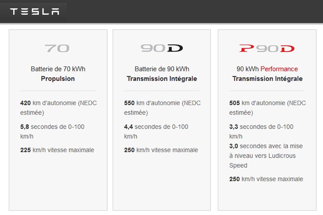 Tesla Model S : la gamme 2016 en détails