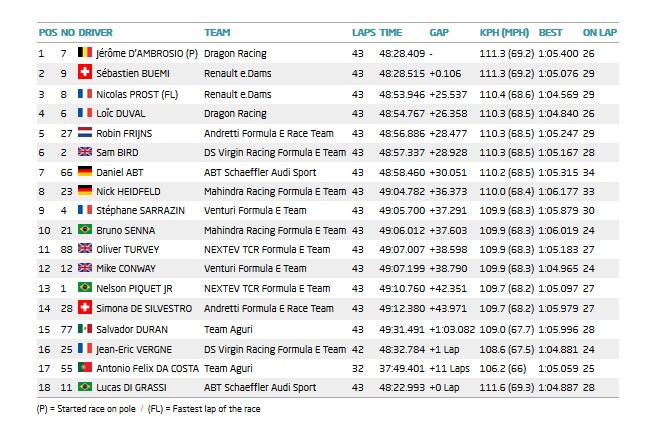 Formule E - Le classement du grand prix électrique du Mexique Formule E - Le classement du grand prix électrique du Mexique