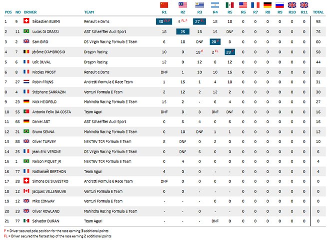 Formule E - Classement général après le grand prix électrique du Mexique Formule E - Classement général après le grand prix électrique du Mexique