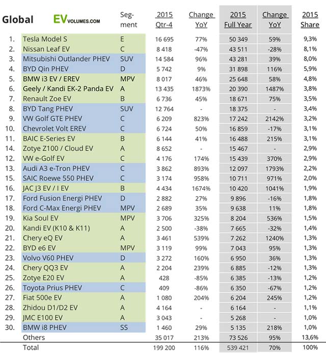 Ventes mondiales de véhicules électriques - Classement par modèles en 2015