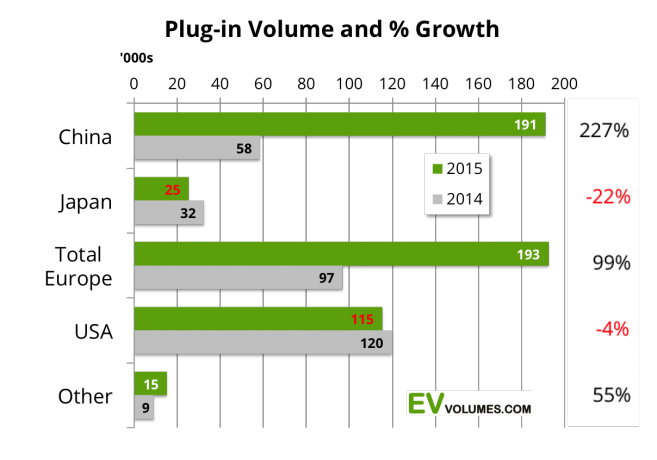 Ventes de véhicules électriques : répartition USA Europe Japon Chine
