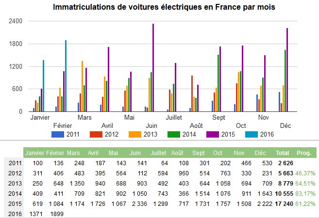 Evolution des ventes de voitures électriques entre 2011 et 2016