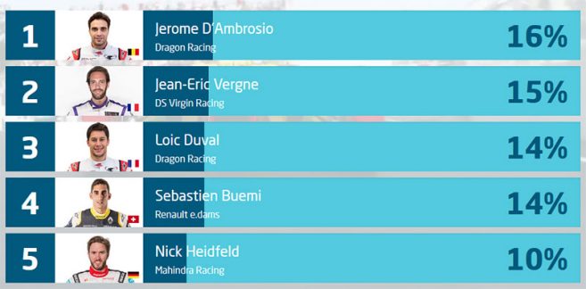 Formule E Paris - Le classement du FanBoost