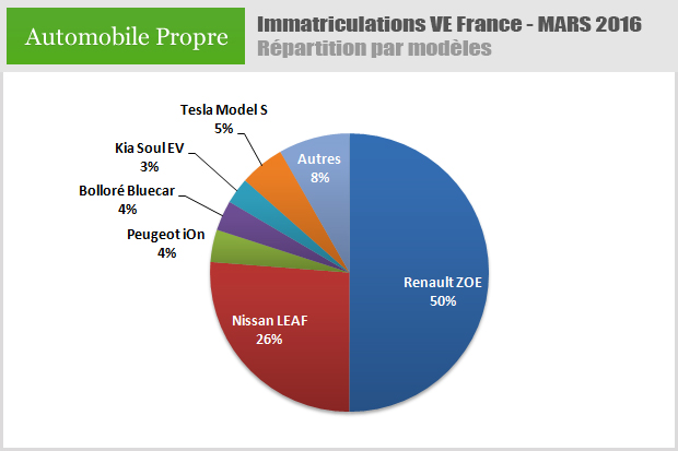 Immatriculations voitures électriques mars 2016 - répartition par modèles