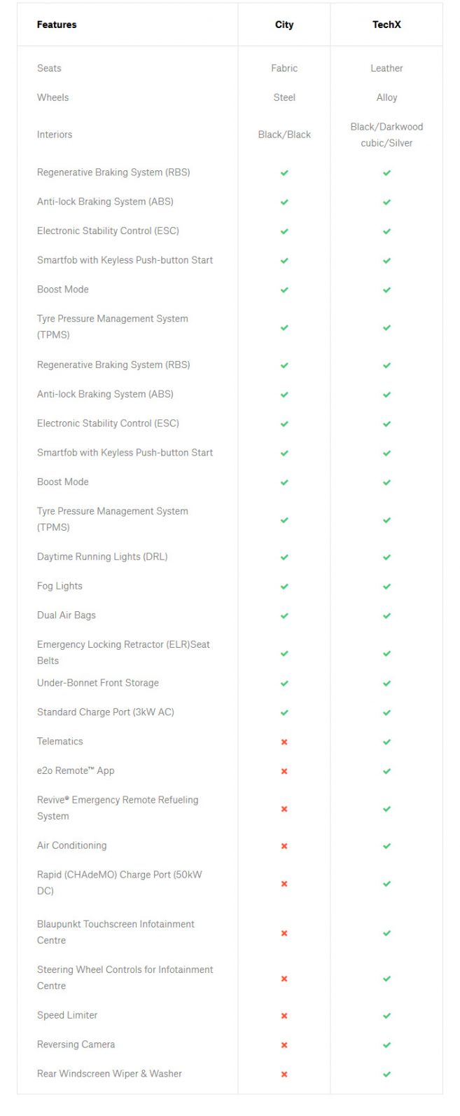 Mahindra e2o - Liste des équipements