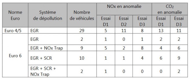 Emissions réelles : les résultats de la Commission Royal