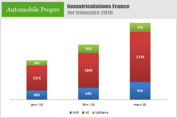 Immatriculations de véhicules rechargeables en France : 1er trimestre 2016