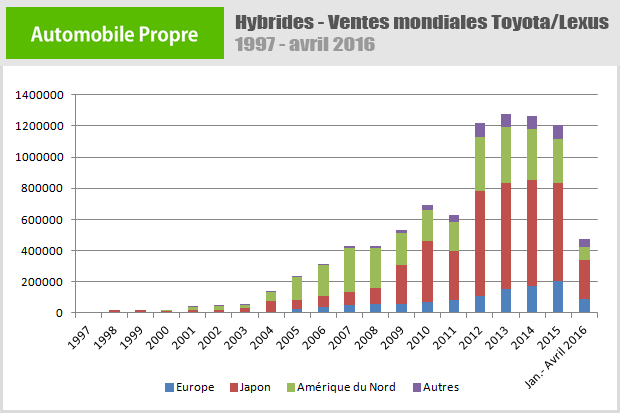 Ventes voitures hybrides Toyota Lexus : 1997 à 2016