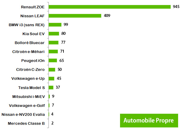 Immatriculations voitures électriques - Mai 2016
