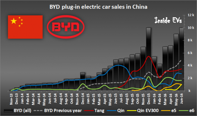Evolution des ventes de véhicules rechargeables BYD en Chine - Source : InsideEVs.Com