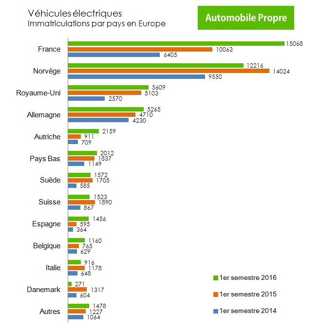 Véhicules électriques en Europe : immatriculations par pays 2014 - 2015 - 2016