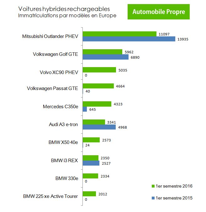Voitures hybrides rechargeables en Europe : immatriculations par modèles