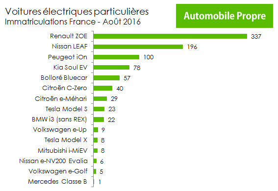 Ventes et immatriculations de voitures électriques - Août 2016