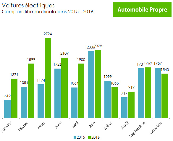 immat-ve-comparatif-2015-2016-octobre