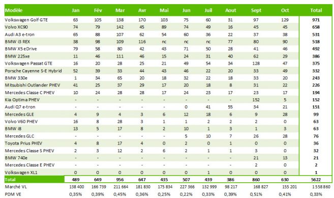 Ventes immatriculations voitures hybrides rechargeables 2016