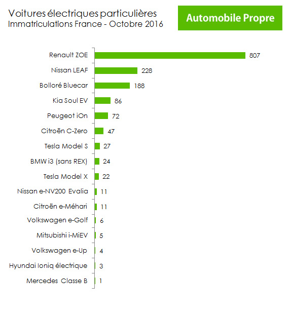 ventes-vp-electrique-france-octobre-2016