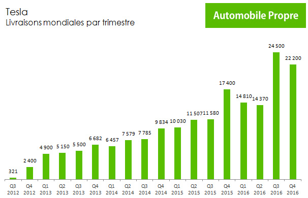 Immatriculations Tesla par trimestre entre 2012 et 2016