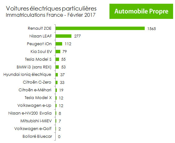 Immatriculations voitures électriques France février 2017