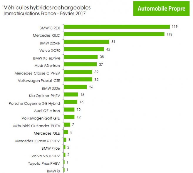 Immatriculations hybrides rechargeables France février 2017