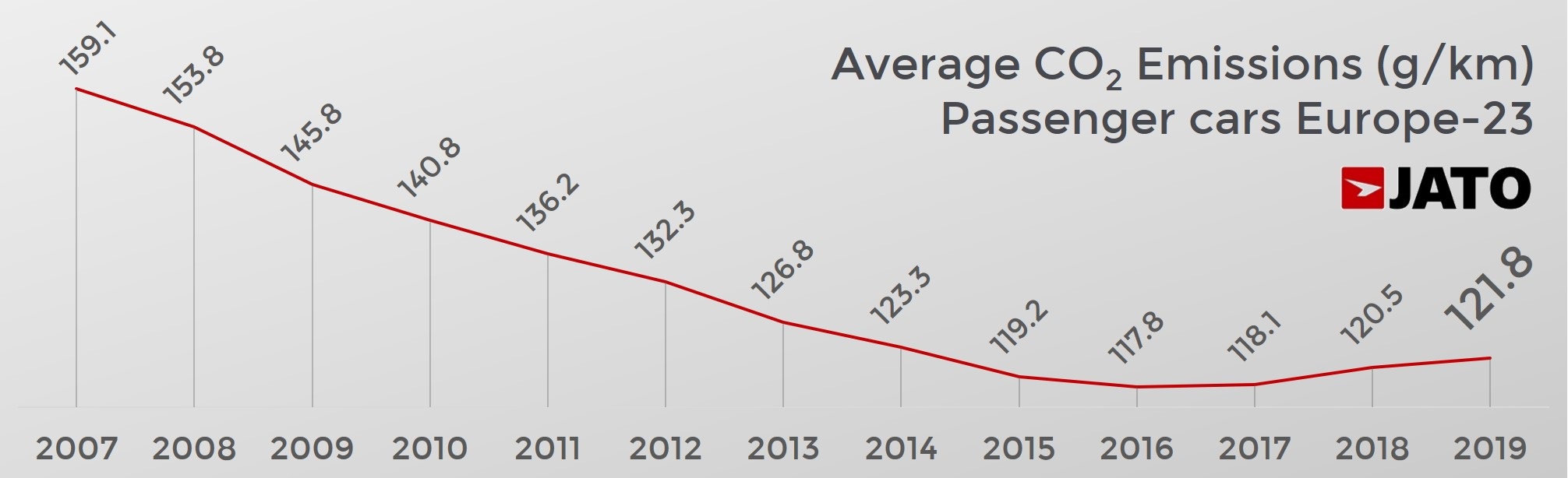 Emissions CO2 Europe 2007-2019