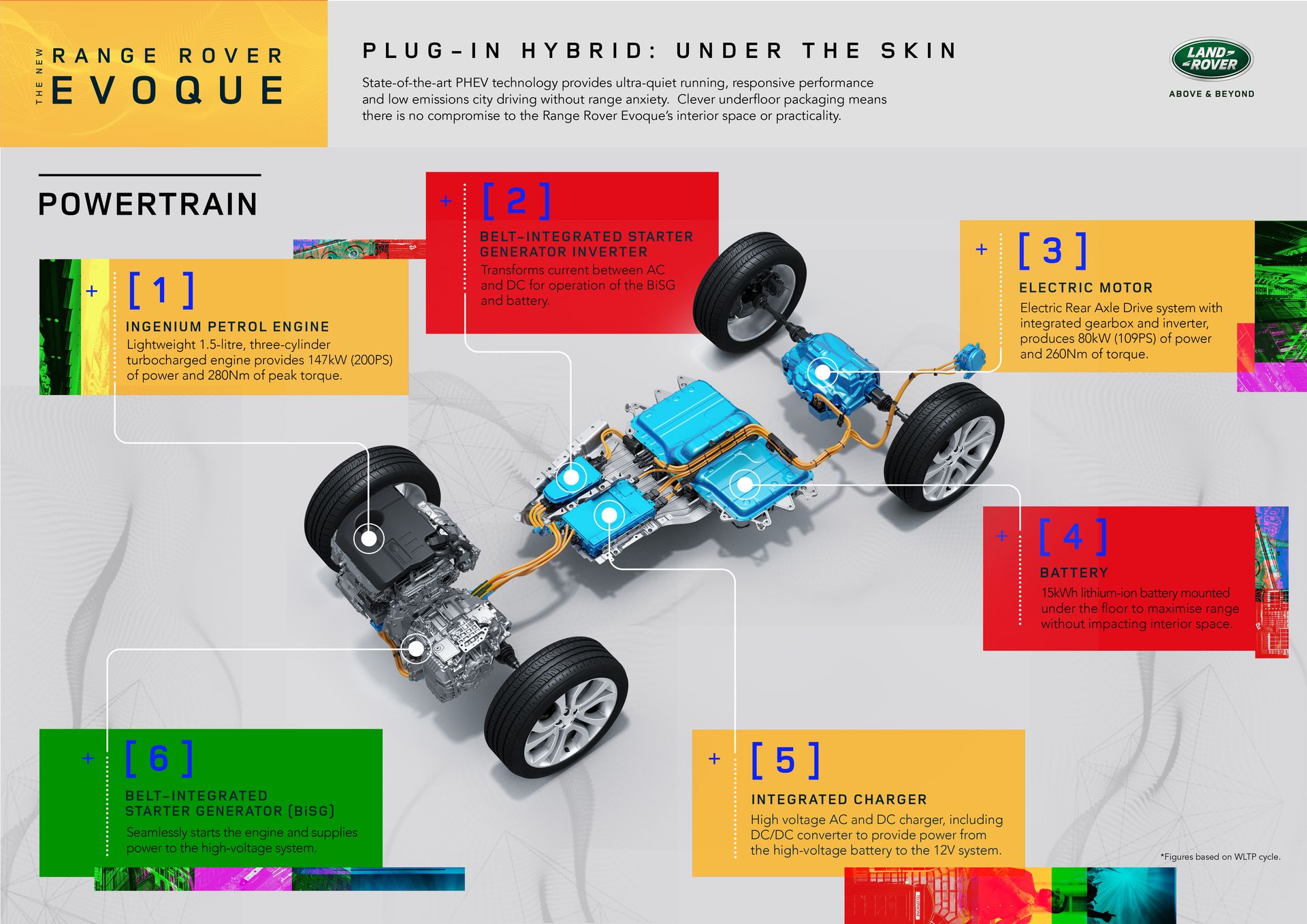 Moteurs et technique Range Rover Evoque hybride P300e