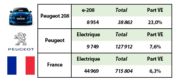 Ventes voitures électriques Peugeot France 2020