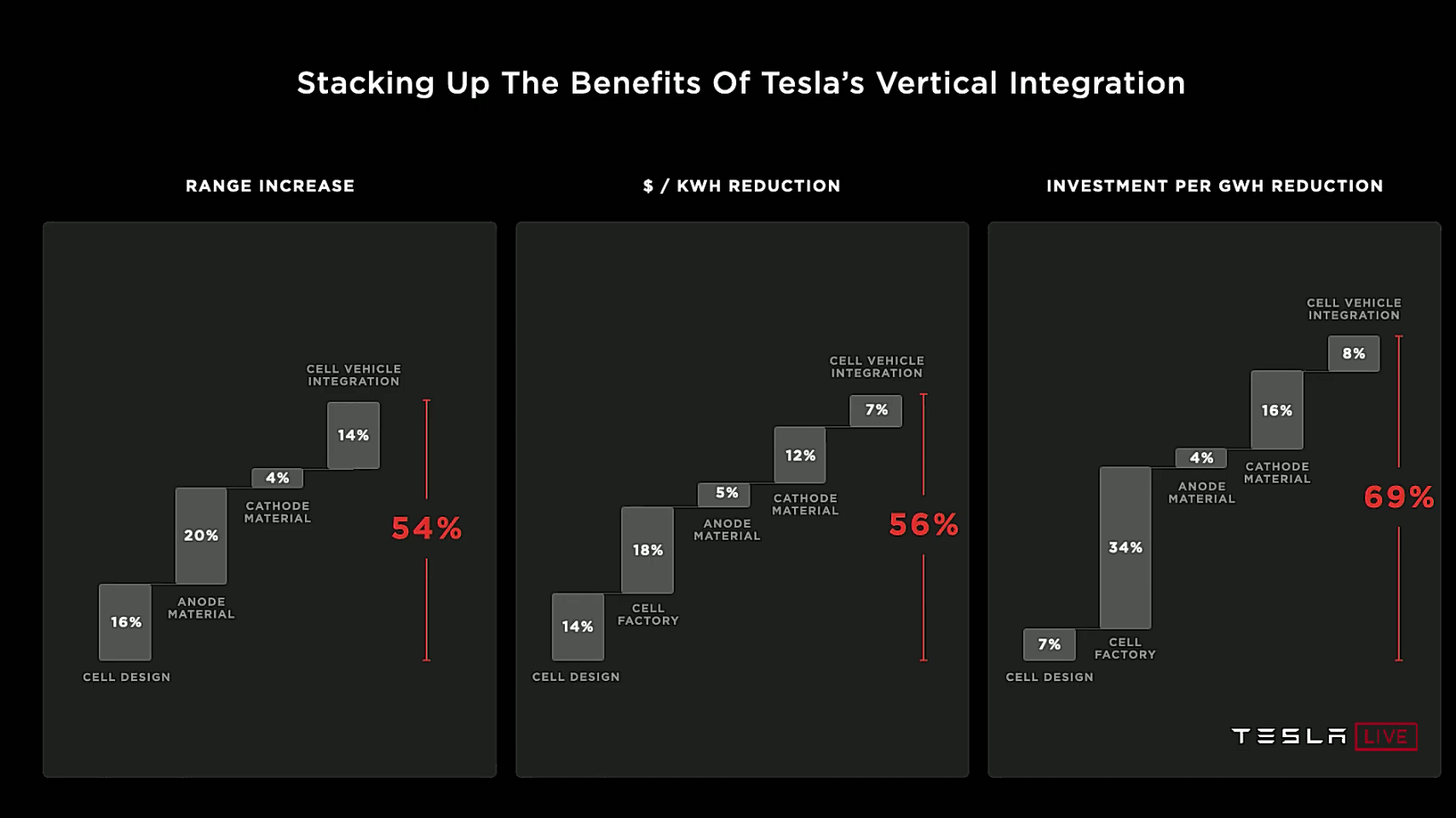 Chiffres nouvelles batteries Tesla 2022