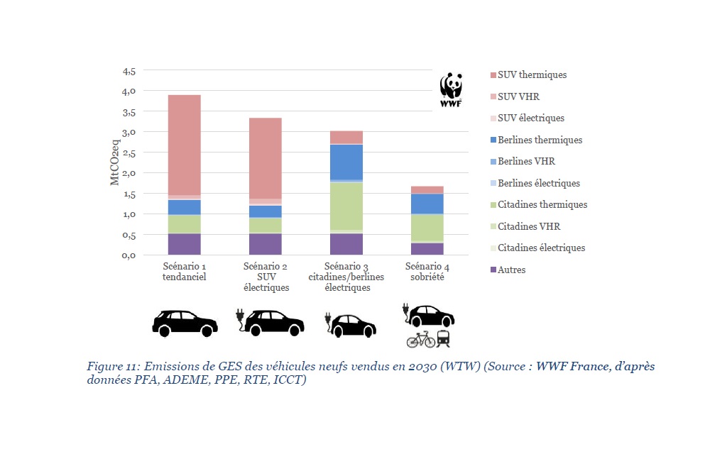 Scénarii 2030 WWF Etude SUV