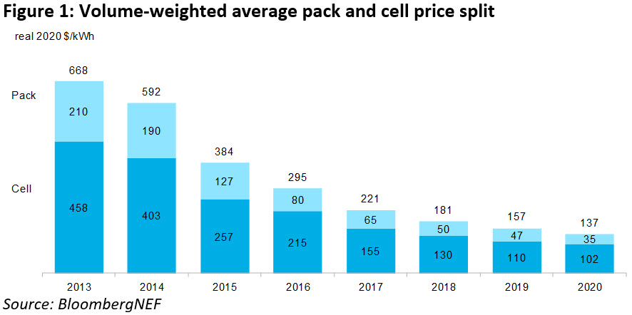 BNEF Prix Batteries véhicules électriques 2013-2020