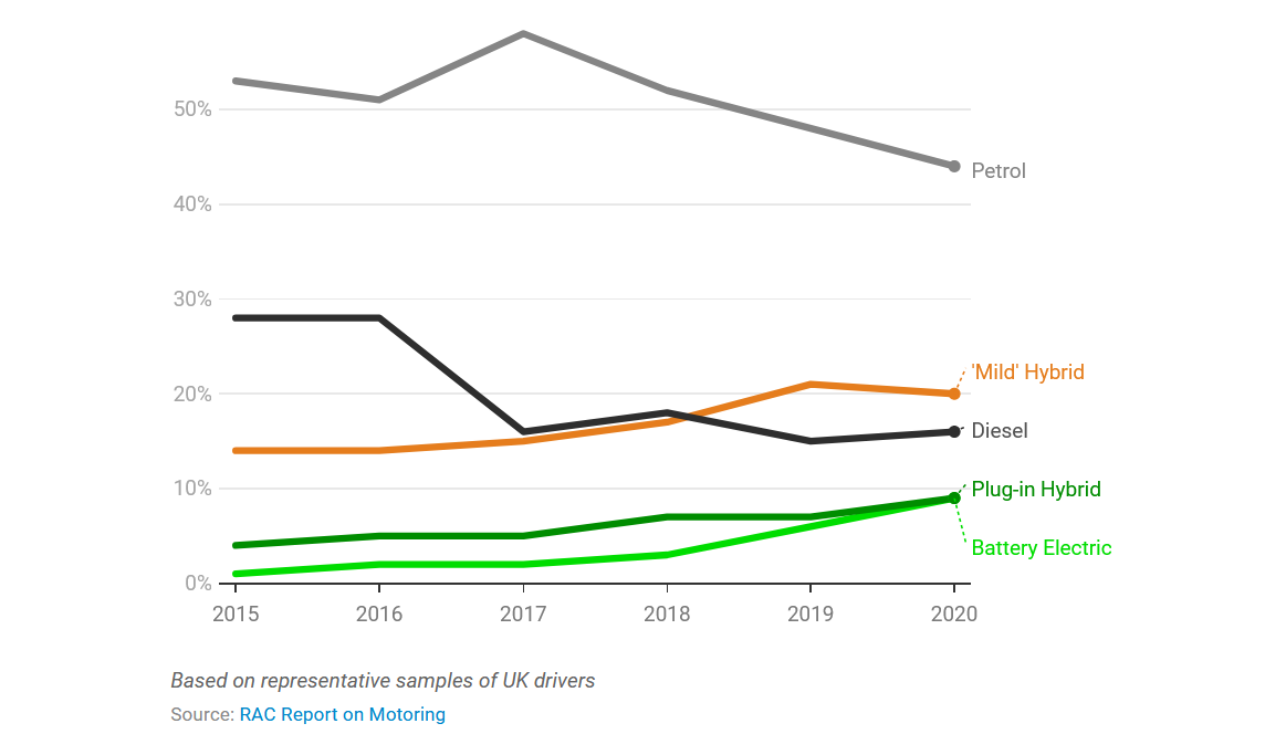 Graphique des intentions d'achat de voiture au Royaume-Uni
