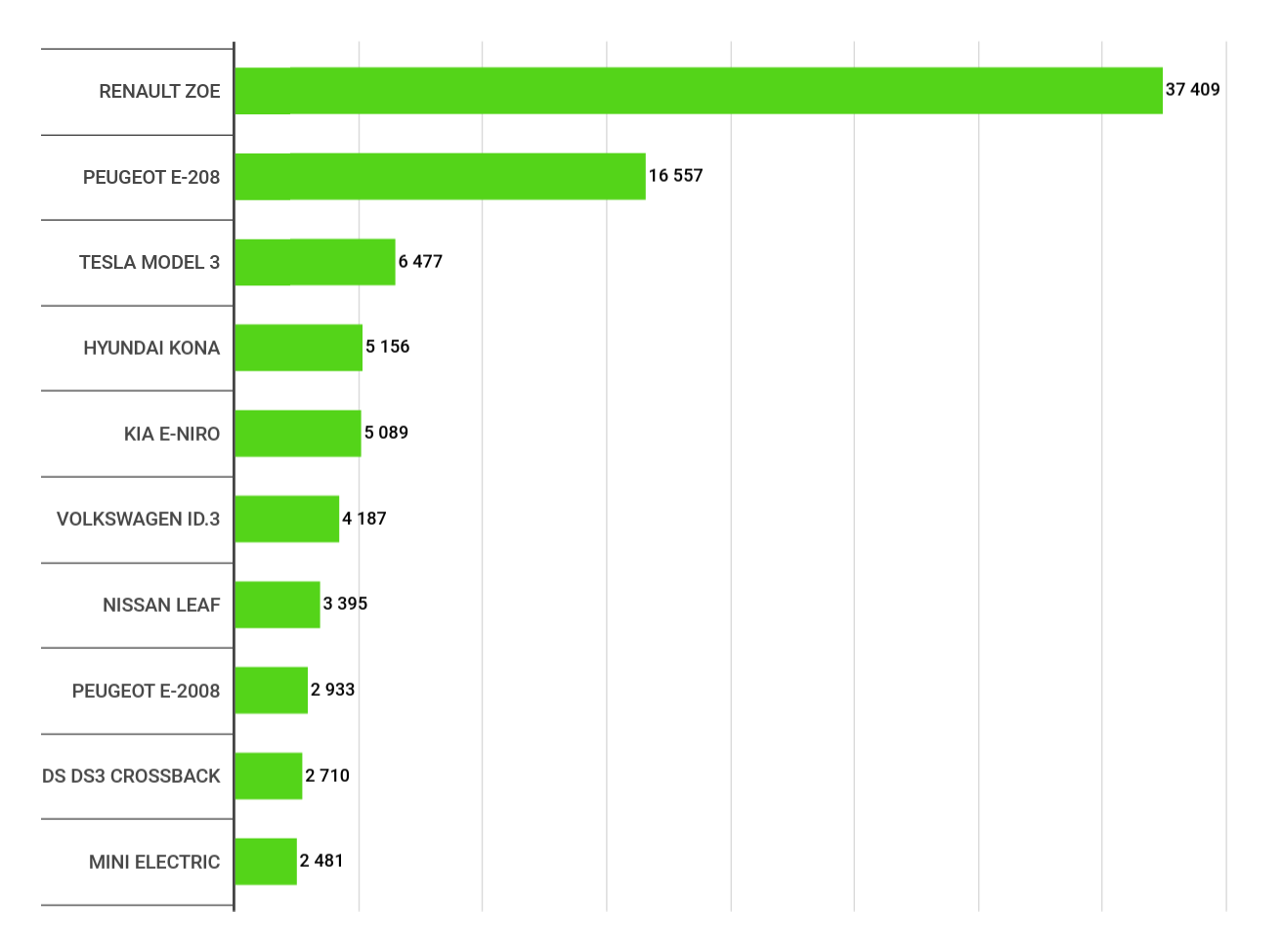 Voiture électrique : Top 10 des immatriculations en 2020