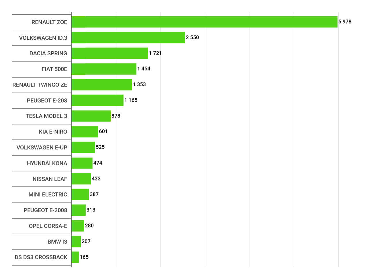 Les meilleures immatriculations en France en décembre 2020