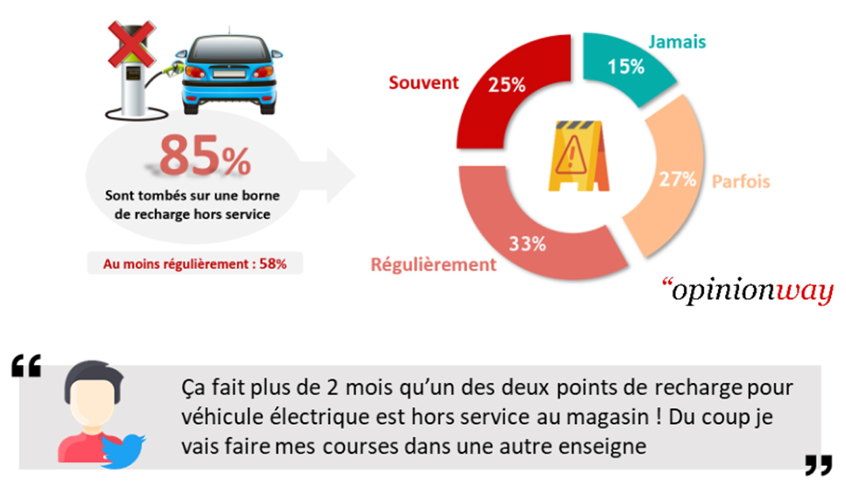 Etude Afirev sur la satisfaction à la recharge