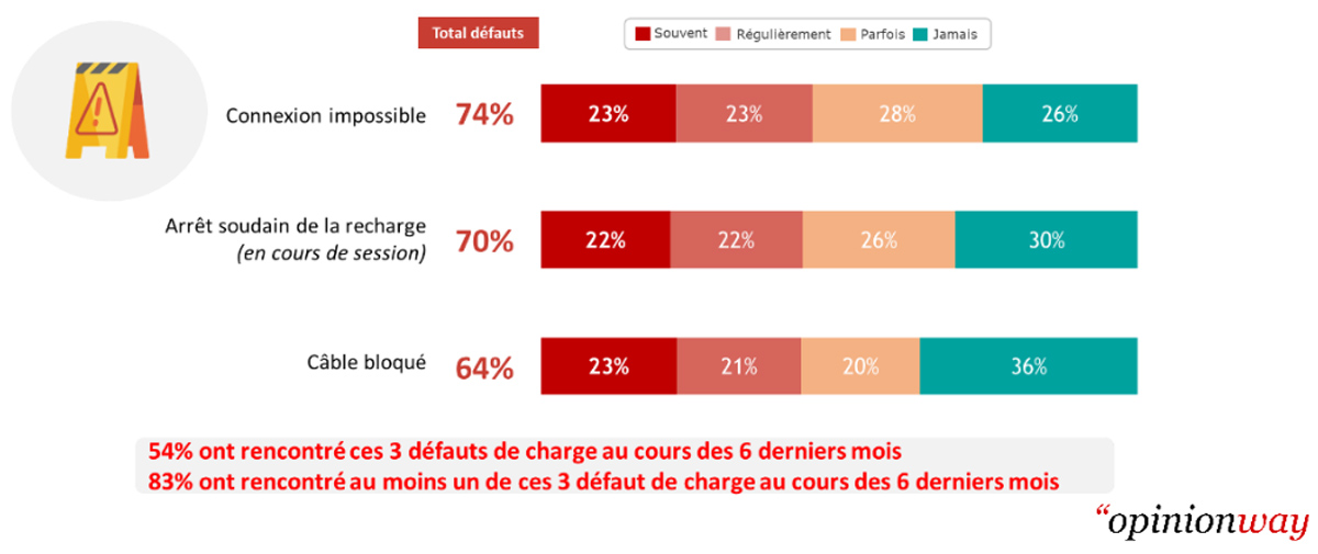 Etude Afirev sur la satisfaction à la recharge