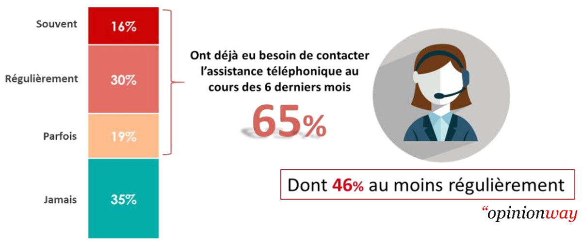 Etude Afirev sur la satisfaction à la recharge