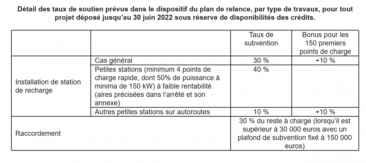 Tableau des subventions pour l'installation d'une station ultra-rapide sur autoroute.